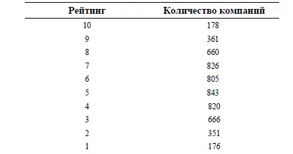 Дата 1 сентября 2002 года Рейтинг составляется командой аналитиков Camelback - фото 80