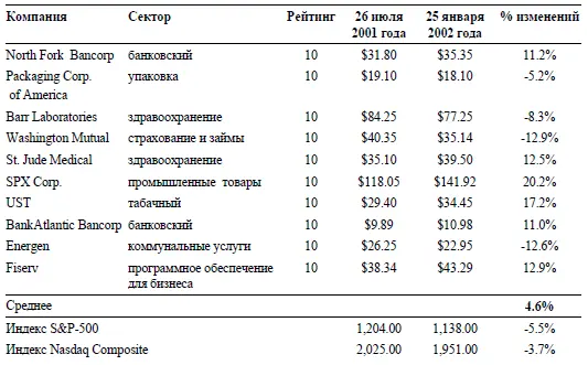 Что делает акцию победителем в долгосрочном масштабе Перед тем как приступить - фото 84