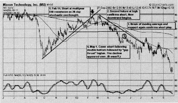 Рисунок 511 14 февраля Родз продал акции производителя полупроводников Micron - фото 159