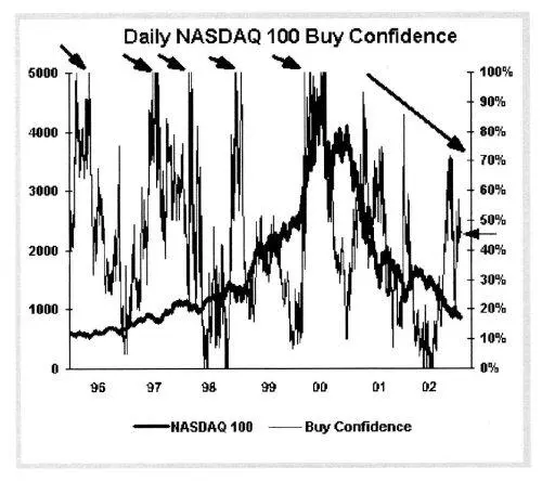 Рисунок 64 Индекс уверенности в покупке по NASDAQ100 в 19952002 годах Сам - фото 167
