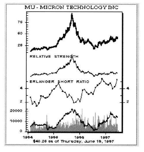 Рисунок 66 Micron Technology Inc MU В 19941997 годах акции Micron - фото 173