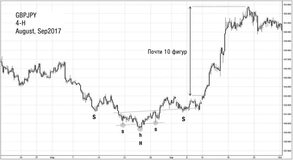 Данный пример 4часовой график GBPJPY Здесь можно отметить даже две - фото 34