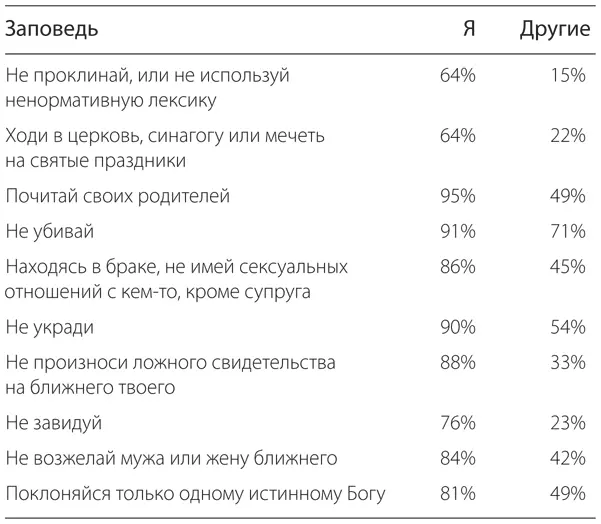 Результаты забавны по ряду причин Например каждый десятый по мнению - фото 1
