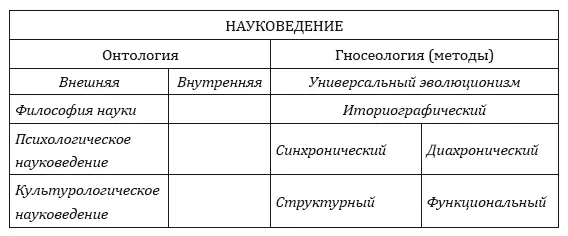 Науковедение делится на онтологию и гноселогию методологию Первая из этих - фото 2