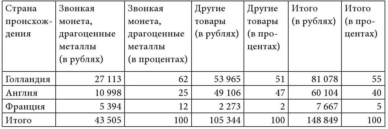 Российский импорт по Северному пути в 1604 году процентная доля ввозимых - фото 1