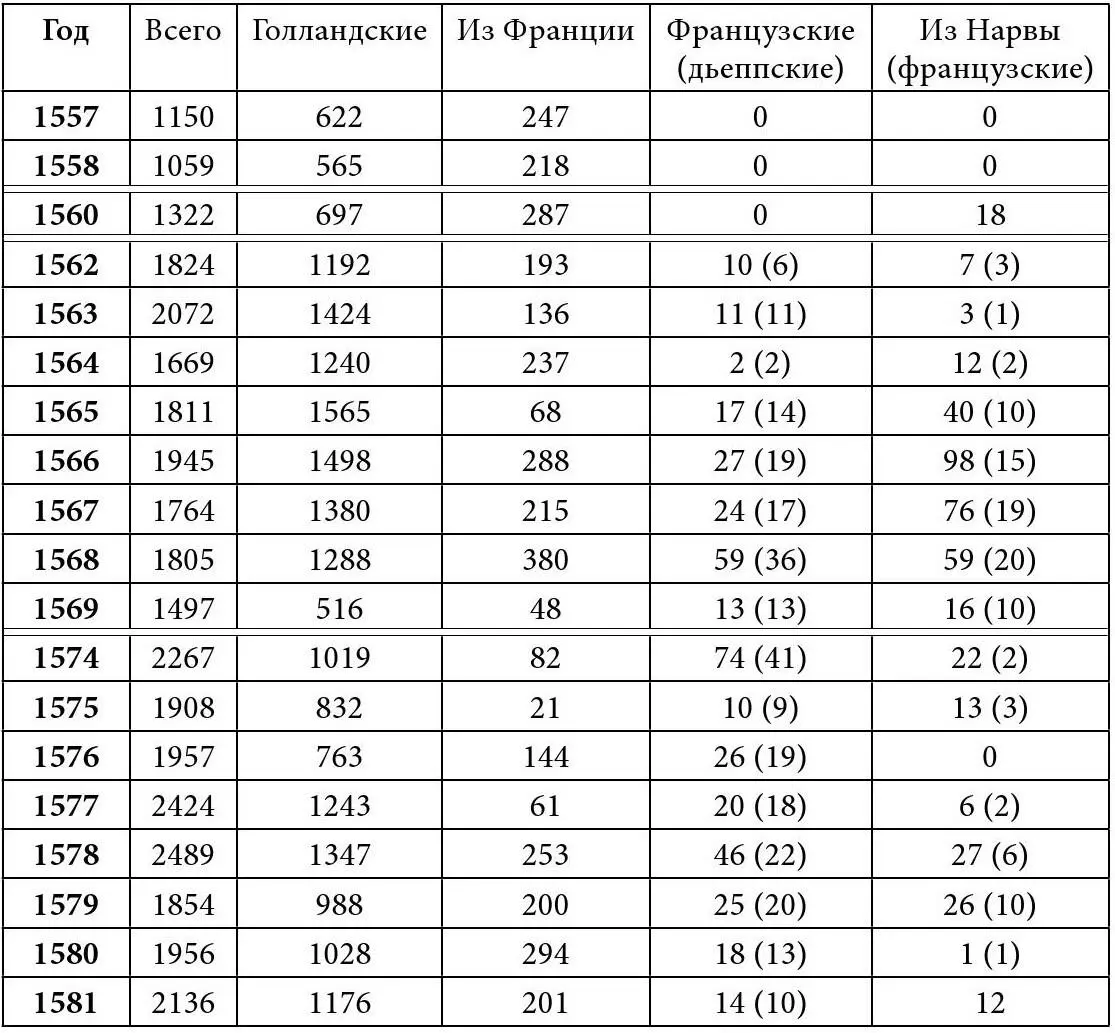 Извлечение из таблиц Эресуннской таможни 368 В таблице указано количество - фото 8