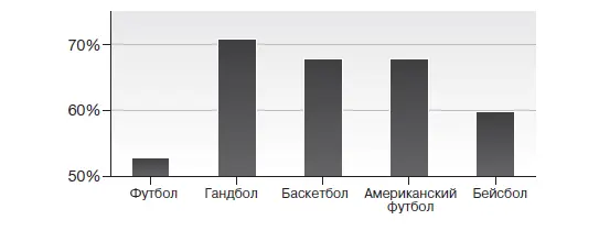 ДИАГРАММА 12 СРЕДНЕЕ ЗНАЧЕНИЕ И РАЗБРОС ШАНСОВ В КОМАНДНЫХ ВИДАХ СПОРТА Что - фото 14