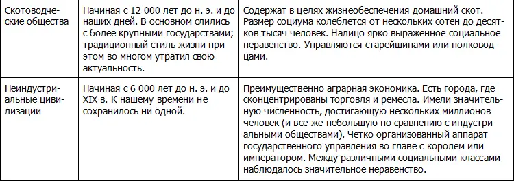 Современный мир индустриальные общества Что же повлекло гибель таких форм - фото 13