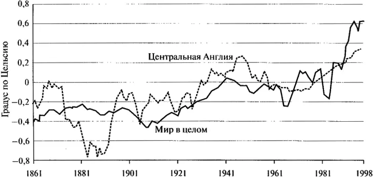 Рис 193Колебания температуры на поверхности Земли в 18611998 гг в - фото 87