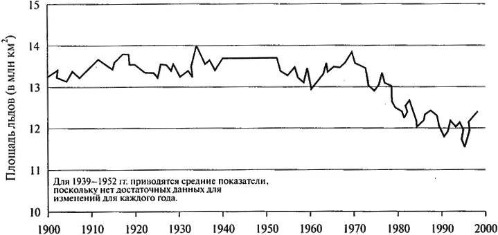Рис 194Наблюдаемые изменения в площади занимаемой льдами в морях Арктики - фото 88