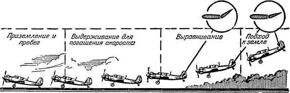 Рис 28 Посадка самолета и ее этапы При этом слагаемая сила веса играющая - фото 31