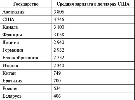 Из таблицы видно что зарплата россиян в несколько раз меньше чем зарплата - фото 6
