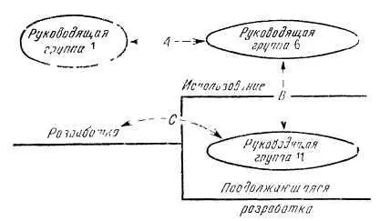 Рис 410 Три руководящие группы один жизненным цикл Другой функцией при - фото 18