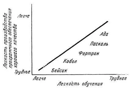 Рис 532 Зависимость легкости обучения от мощности языка Если пытаться - фото 66