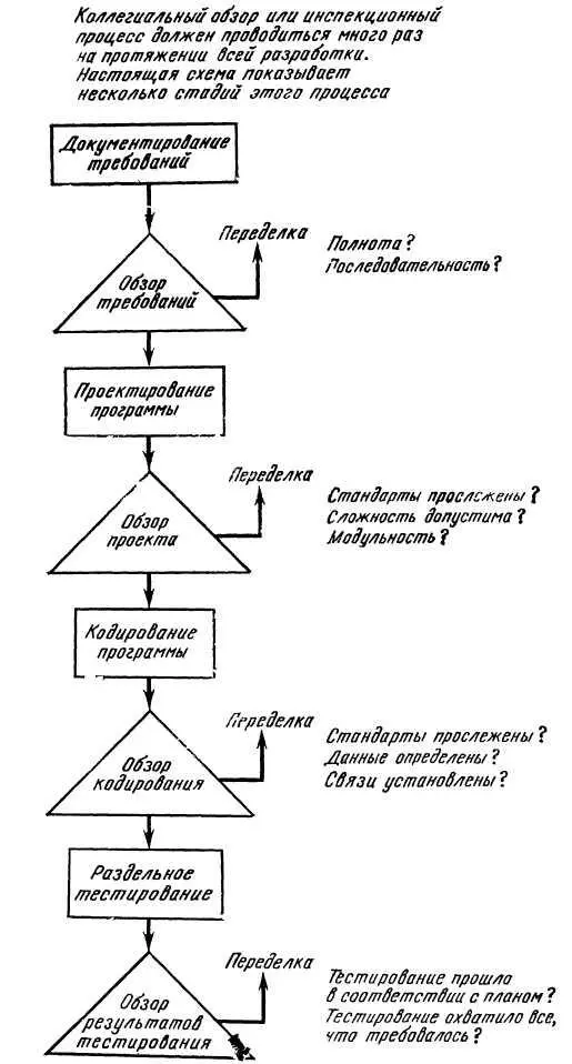Рис 547 Коллегиальные обзоры сквозной контроль Пример ошибки Когда в 1965 - фото 82