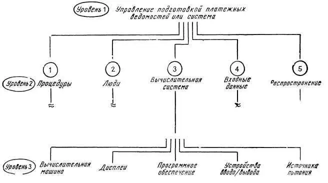 Рис 62 Деление системы на подсистемы Можно заметить что отдельные элементы - фото 92