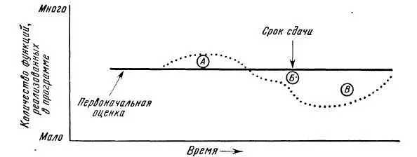 Рис 610 Число функций по отношению к моменту сдачи системы Рис 611 Миф - фото 100