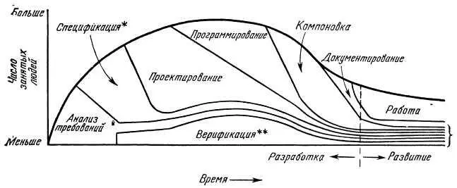 Рис 613 Распределение людских ресурсов при разработке программного - фото 103
