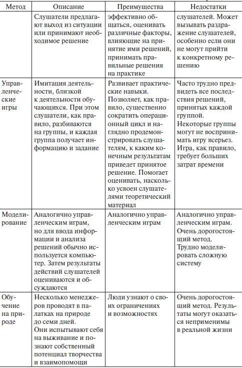 Продолжение Окончание Наряду с традиционными методами обучения такими как - фото 23