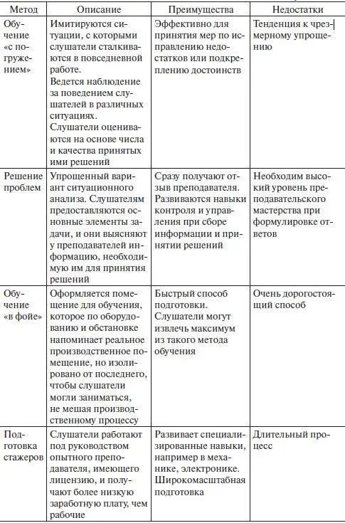 Окончание Наряду с традиционными методами обучения такими как лекции и - фото 24