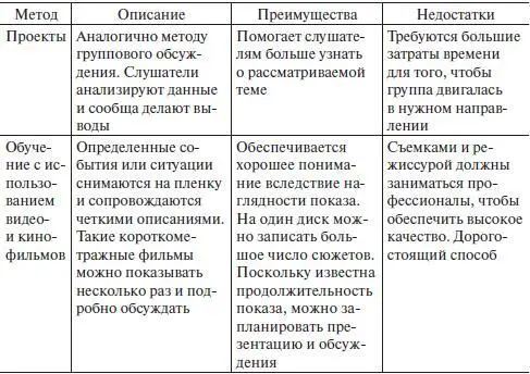 Наряду с традиционными методами обучения такими как лекции и семинары все - фото 25