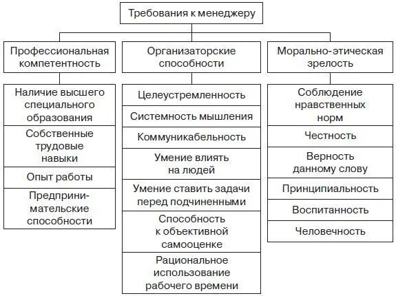 Рис 81 Личностноделовые качества менеджера Для подтверждения степени - фото 27