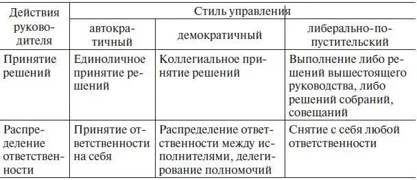 Окончание Рис 82 Решетка менеджмента Автократичный демократичный и - фото 28