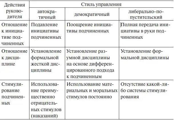 Рис 82 Решетка менеджмента Автократичный демократичный и - фото 29