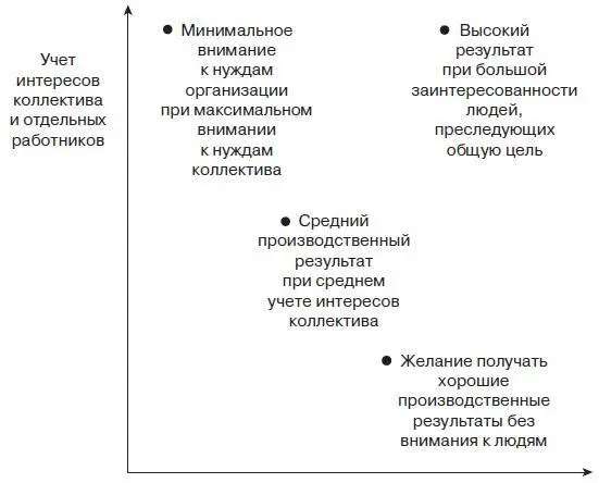Рис 82 Решетка менеджмента Автократичный демократичный и - фото 30