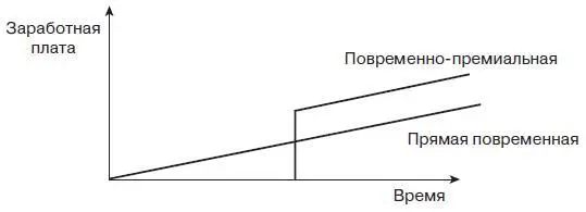 Рис 102 Повременные формы оплаты труда Для реализации повременных форм - фото 33