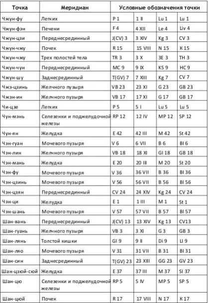 Приложение 3 Условные обозначения биологически активных точек - фото 156