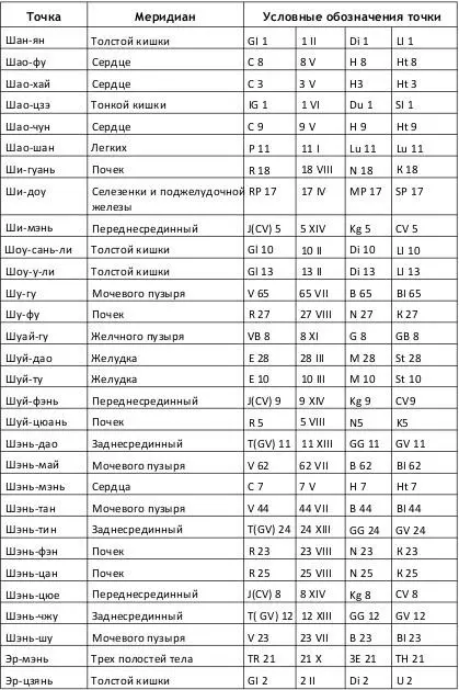 Приложение 3 Условные обозначения биологически активных точек - фото 157