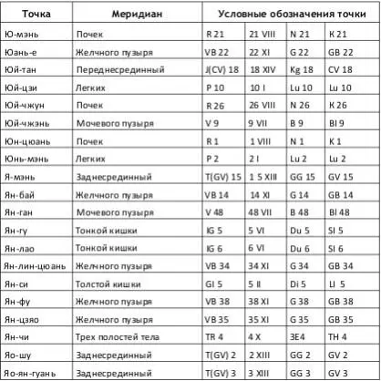 Приложение 3 Условные обозначения биологически активных точек - фото 158