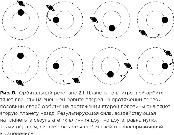 В силу своей стабильности резонансные орбиты не редкость в планетных системах - фото 32