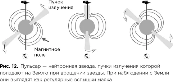 Северный и южный полюсы магнитного поля могут не совпадать с осью вращения - фото 48