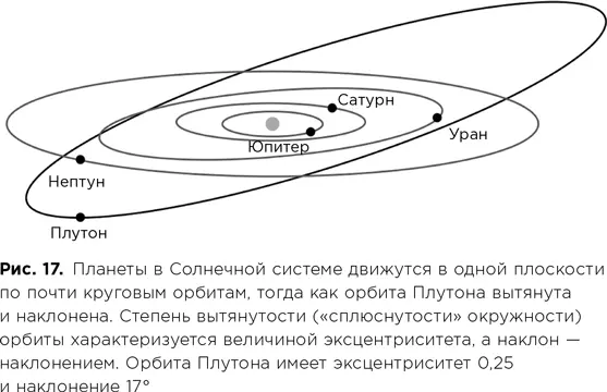 В отличие от миров большего размера Плутон имеет эксцентриситет 025 а его - фото 60