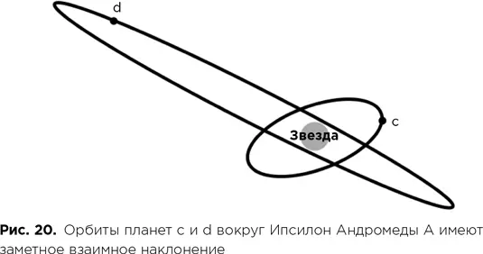 Как и наше Солнце Ипсилон Андромеды A окружена четырьмя газовыми гигантами - фото 66