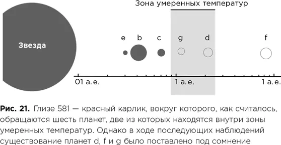 В момент ее открытия в 2007 г Глизе 581 c была экзопланетой с самой маленькой - фото 81