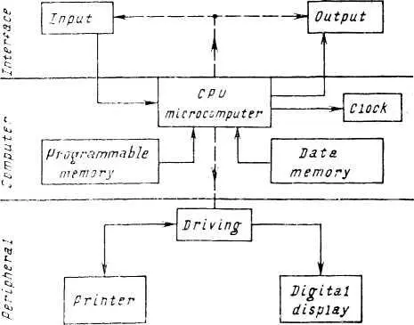 Fig 9 Process of the computer There are such applications of minicomputers - фото 19