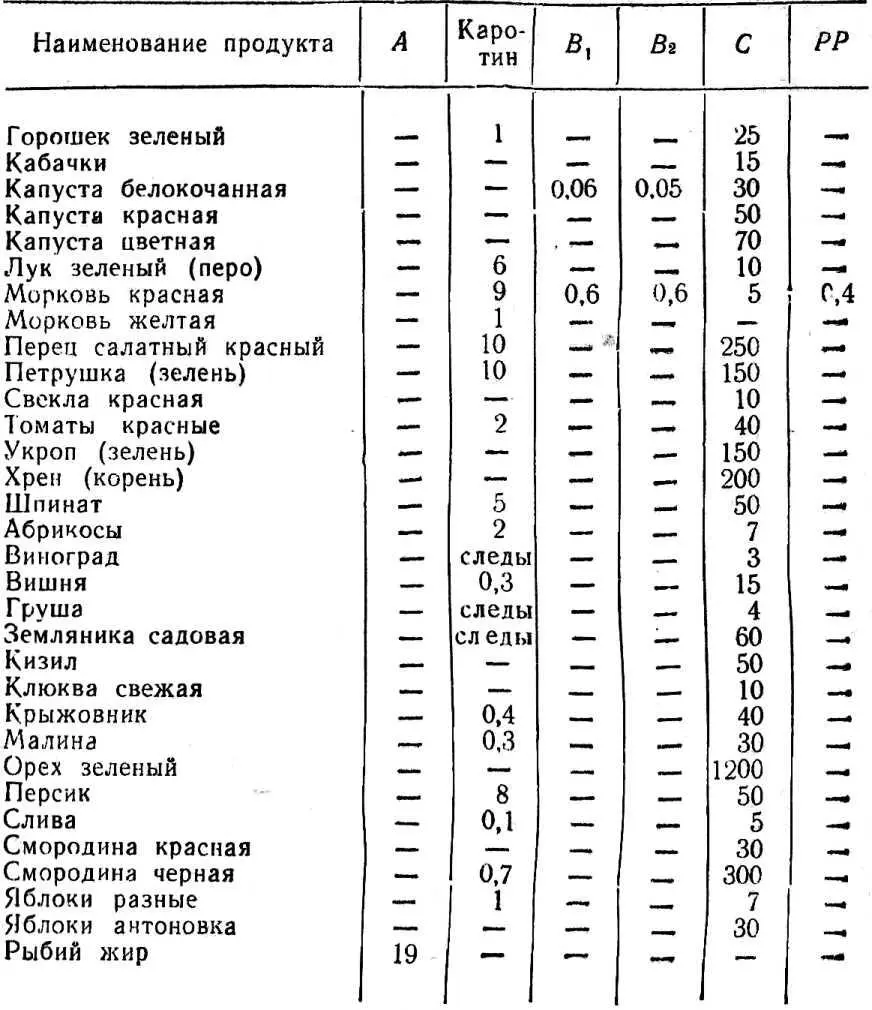 Составлено на основе Таблиц химического состава и питательной ценности пищевых - фото 2
