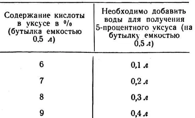 При наличии 80процентной эссенции ее разводят прокипяченной и охлажденной - фото 33