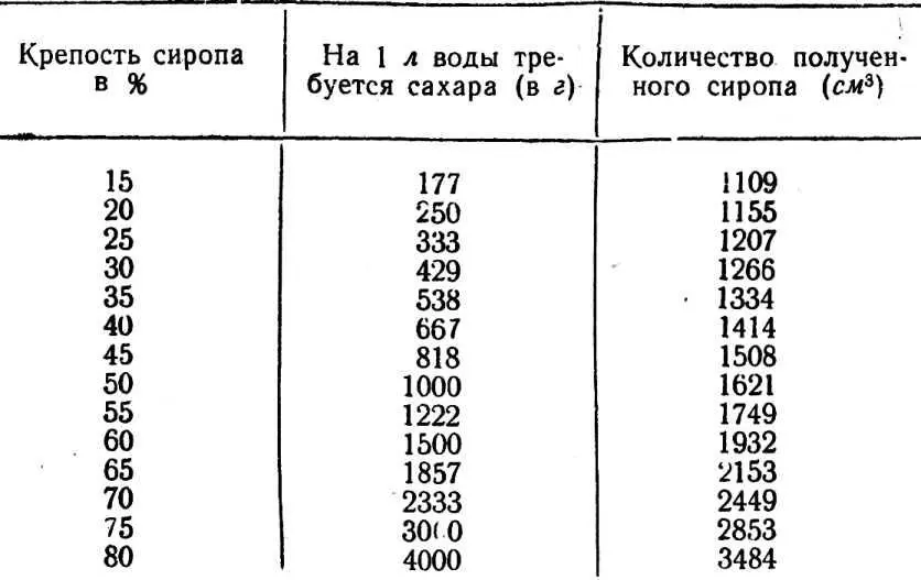Чтобы приготовить сахарный сироп отмеренное количество воды и сахара кипятят и - фото 35