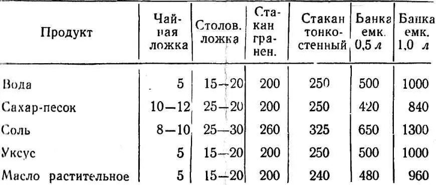 Примечание Вес сыпучих продуктов указан вровень края ложки без горки - фото 36