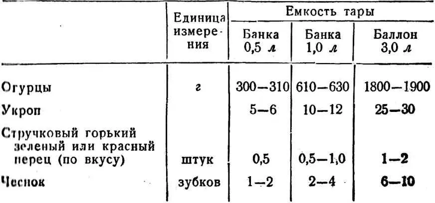 В подготовленную стеклянную тару на дно кладут зелень а поверх нее огурцы - фото 37