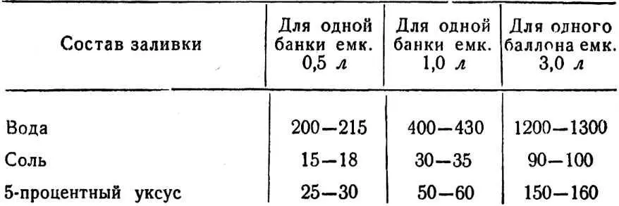 Количество соли и уксуса может быть уменьшено или увеличено в пределах 1020 - фото 38