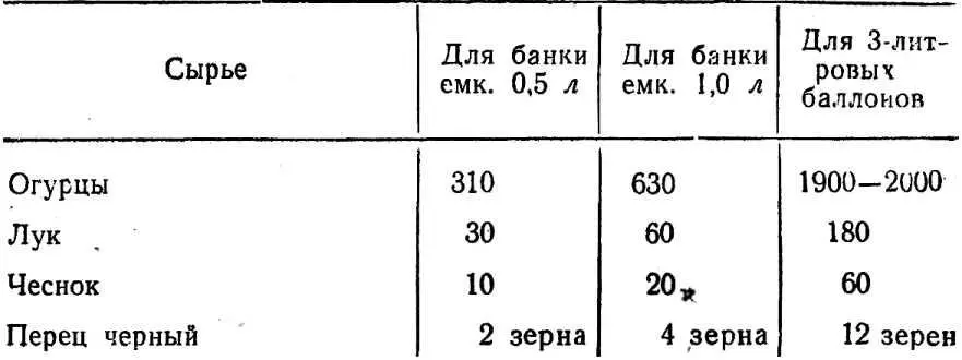 ОГУРЦЫ КОНСЕРВИРОВАННЫЕ СПОСОБОМ ГОРЯЧЕЙ РАСФАСОВКИ В ЛИТРОВЫХ БАНКАХ И - фото 40