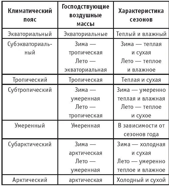 Экваториальный климатический пояс расположен в области экватора Это - фото 103