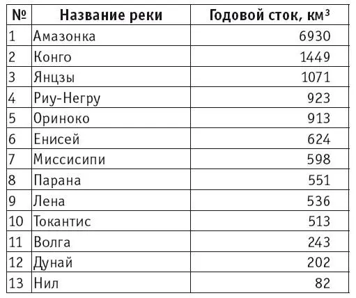 Ответьте на такой вопрос в какие месяцы года наблюдается половодье у реки - фото 115
