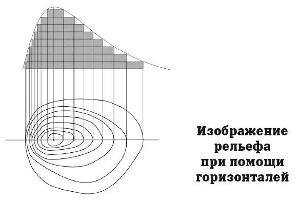 Если расстояние между горизонталями мало то здесь должен быть крутой склон - фото 18