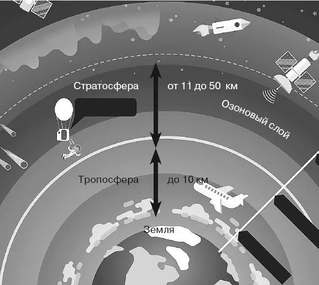 Над тропосферой на высоте от 11 до 50 км расположена стратосфера Здесь - фото 3